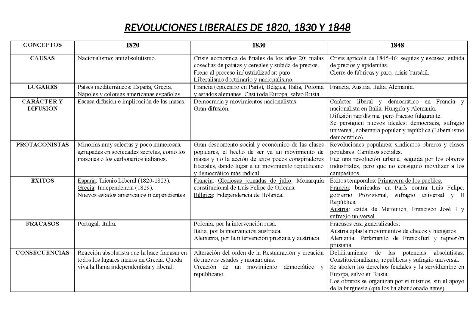 Различия франции и италии. Революции 1848 года таблица в франции, италии ,германия. революция в италии 1848-1849 таблица. революция 1848 в италии таблица. революция в европе 1848-1849 таблица.