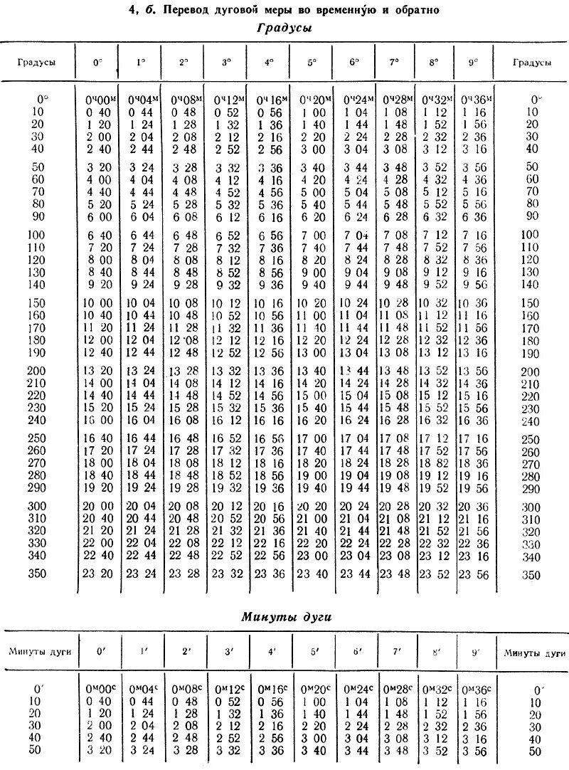 Перевод минут в доли часа таблица. Таблица долей в минуты. Таблица перевода минут в доли часа таблица. Минуты в доли. 4 часа в долях