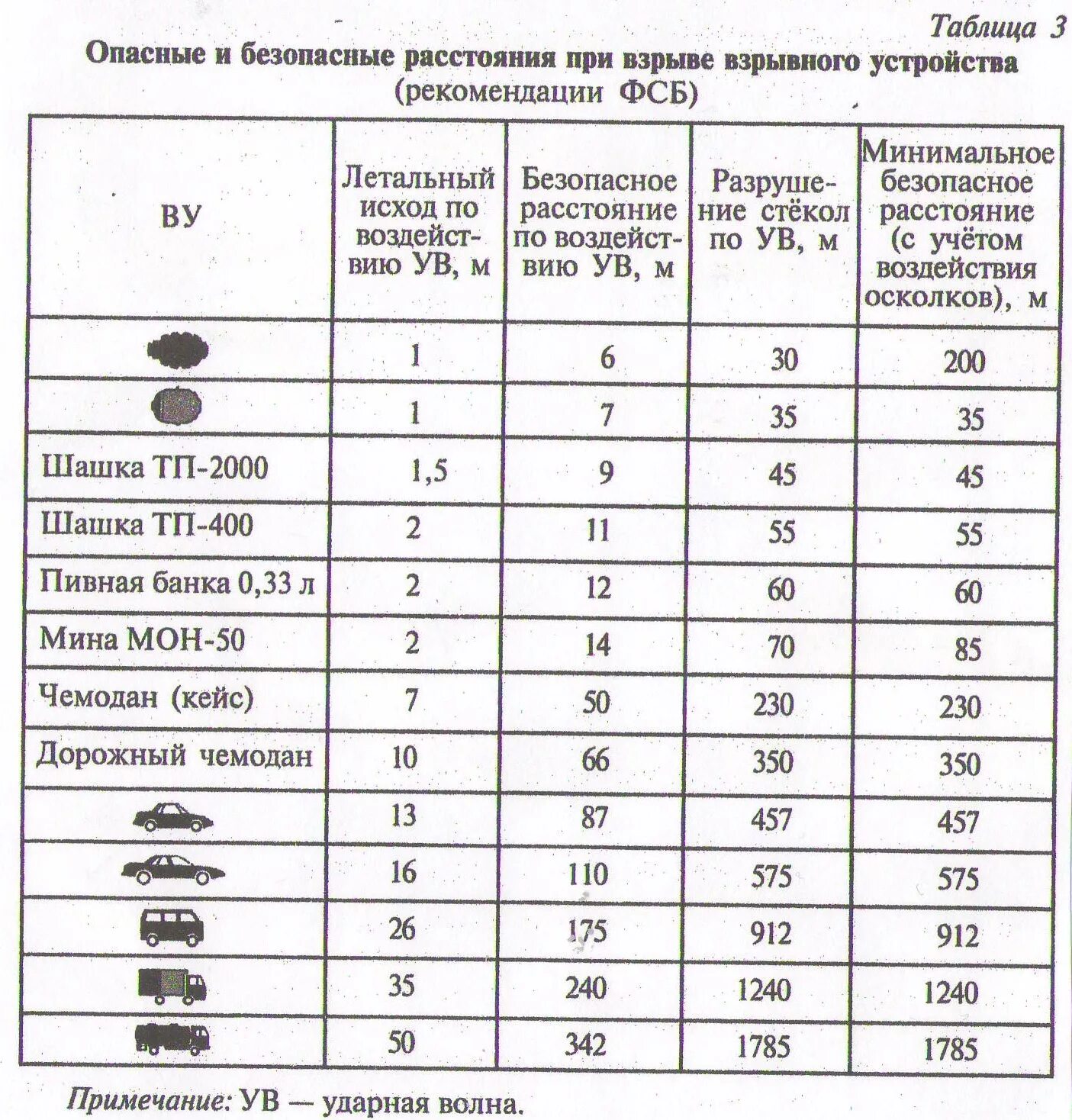 Минимальное безопасное расстояние при взрыве. Безопасные расстояния при взрыве взрывных устройств. Опасные и безопасные расстояния при взрыве. Таблица взрывных устройств. Находки таблица