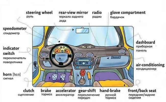 Word machines. Части салона автомобиля. Части машины в салоне. Название частей машины в салоне. Части салона автомобиля названия.