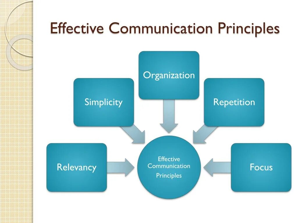 Communications are important. Effective communication. Презентация Business communication. Effective communication in Business. Effective communication skills.