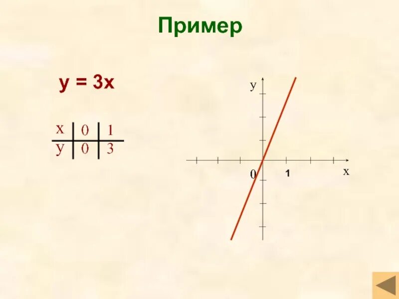 Пример 3х х. На 3 х. А1х3. 3х*х. У = х3 возрастает.