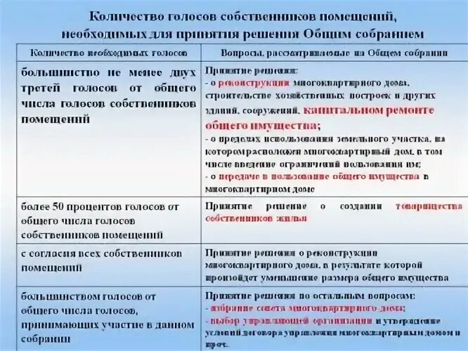 Сколько процентов голосов нужно набрать. Процент на общем собрании собственников. Количество голосов в многоквартирном доме. Количество голосов собственников МКД для принятия решения. Процент голосов на общем собрании МКД.