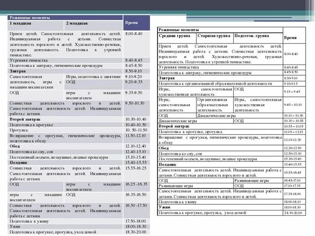 Таблица режимных моментов. Конспект режимных моментов. Режимные моменты в 1 младшей группе. Режимные процессы во вторую половину дня.