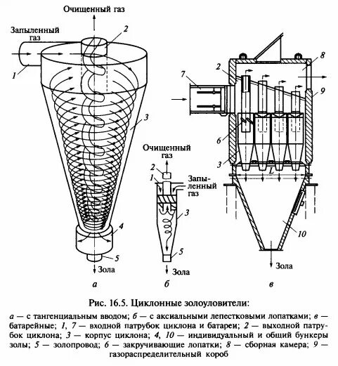 Трубчатый электрофильтр для очистки дымовых газов. Циклонный фильтр для очистки дымовых газов. Трубчатый электрофильтр для очистки воздуха. Схема циклон скруббер. Очистка газообразных примесей