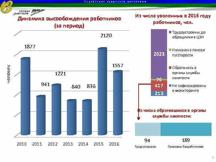 Количество уволенных. Динамика увольнений. Диаграмма содействие занятости населения. Кол-во уволенных. Количество увольнений 2022 динамика.