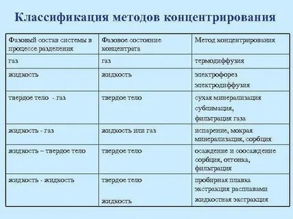 Количественные методы разделения
