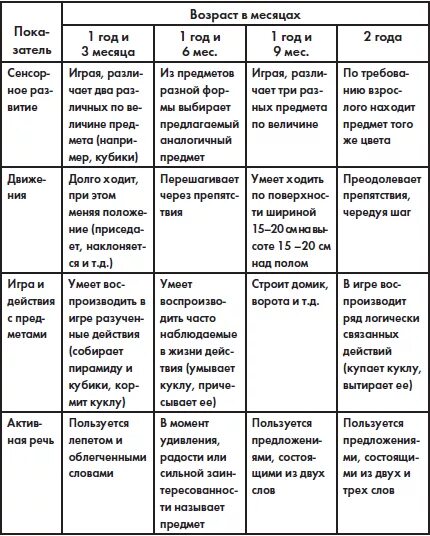 Психическое развитие ребенка в 3 года. Нормы развития у детей 1.5года таблица. Показатели развития детей первого года жизни в таблице. Нормы развития ребенка 2 лет таблица. Таблица развития ребенка от 1 до 2 лет.