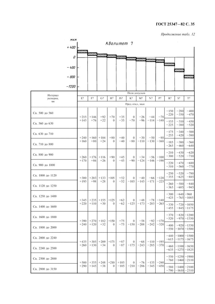 Таблица ЕСДП ГОСТ 25347-82. Отклонения отверстия и вала по ГОСТ 25347-82. Допуски и посадки по ГОСТ 25347-82. Допуски и посадки ГОСТ 25347-82 таблица с размерами. Допуски справочник