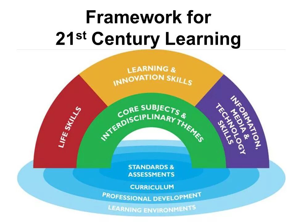 21 St Century skills Framework. 21st Century skills. 21 St Century Learning. 21st Century - the "Century of communication" фото. The 21st century has