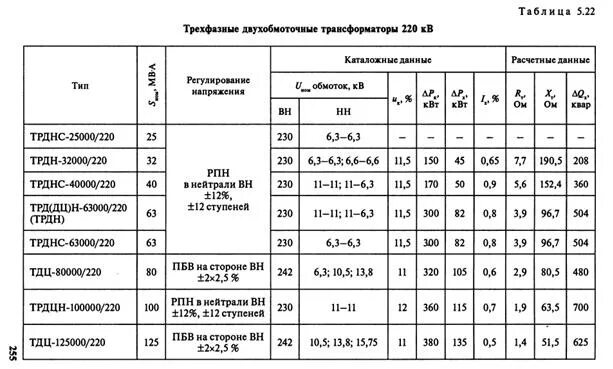 Трансформаторы на 220кв таблица. Трехфазные двухобмоточные трансформаторы 110 кв таблица. Трансформаторы 110 кв таблица. Блочные трансформаторы таблица. Данные обмоток трансформатора