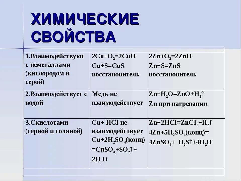 Характеристика zn. Химические свойства металлической меди. Основные химические свойства меди. Свойства вещества медь химия 8 класс. Химические свойства меди кратко таблица.