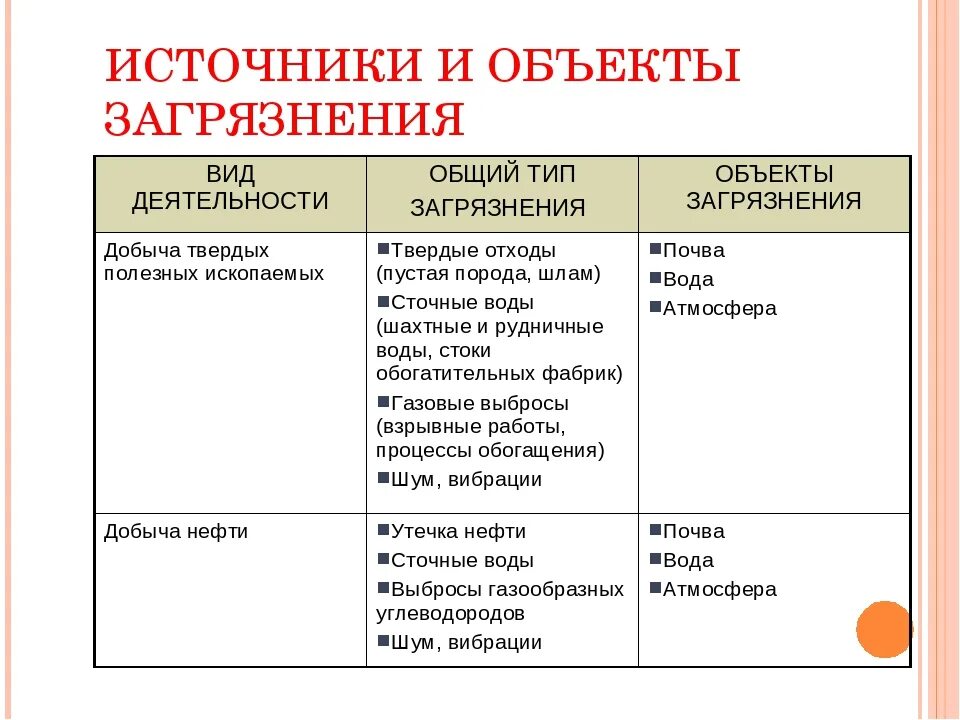 Углеводороды источники загрязнения. Источники и объекты загрязнения. виды объектов загрязнения. таблица видов деятельности и загрязнения. таблица по технологии виды загрязнений.