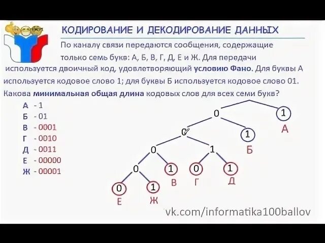 Есть слово фано. Двоичное дерево для условия ФАНО. Кодирование по условию ФАНО. Условие ФАНО по информатике. Условие ФАНО решение задач.