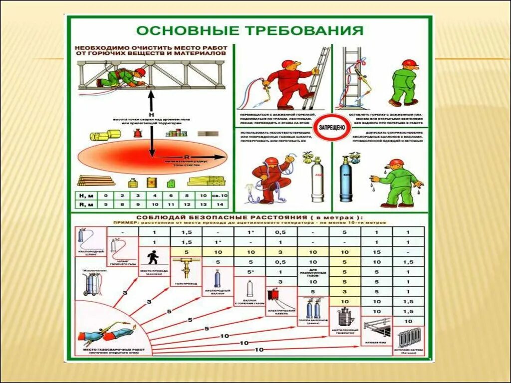 Расстояние от горючих материалов до. Огневые работы схема проведения. Пожарная безопасность при огневых работах. Место проведения огневых работ. Схема места проведения огневых.