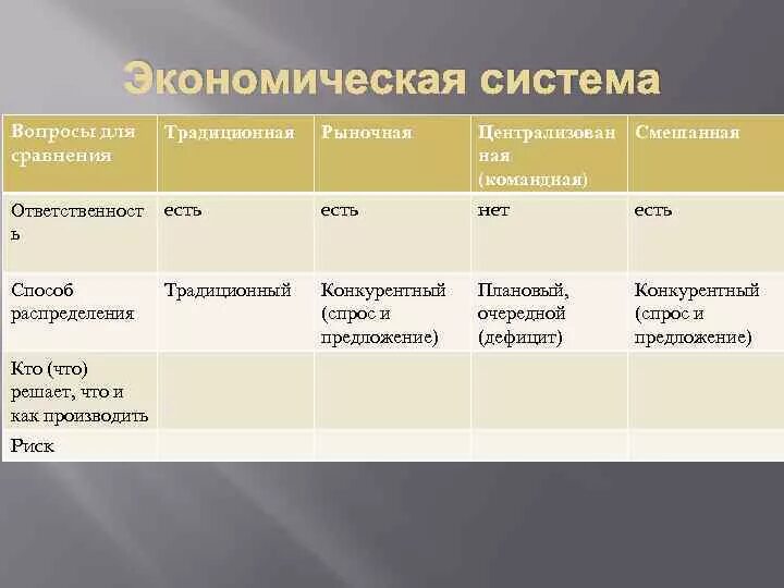 Сравнительная таблица экономических систем 10 класс. Экономические системы таблица. Таблица традиционная плановая рыночная смешанная. Вопросы для сравнения экономических систем. Простые экономические системы