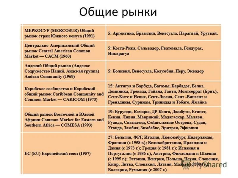 Общий рынок интеграция. Общий рынок примеры. Страны общего рынка. Общий рынок примеры стран. Задачи общего рынка.