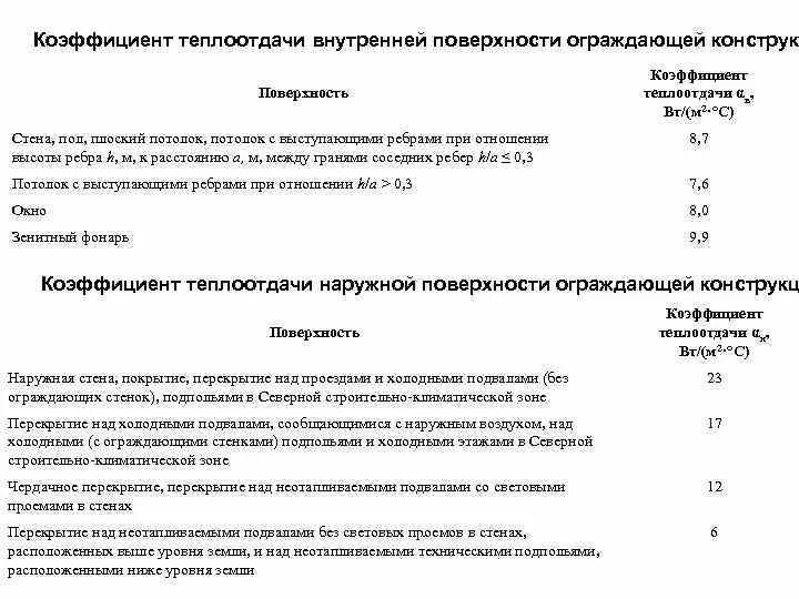 Температура внутренней и наружной поверхности. Коэффициент теплоотдачи внутренней поверхности ограждения. Коэффициент тепловосприятия внутренней поверхности ограждения. Коэфф теплоотдачи наружной поверхности ограждающей конструкции. Коэффициент теплоотдачи наружной поверхности ограждения.