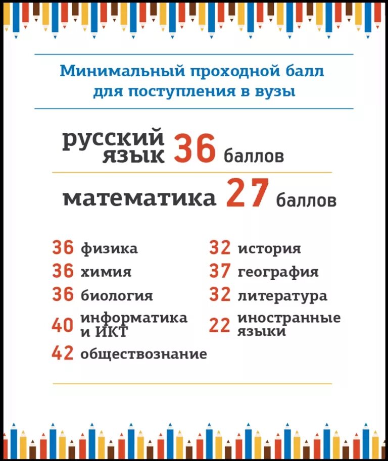 Поступить по предметам. Проходной балл ЕГЭ 2015 для поступления в вуз. Минимальные баллы для поступления в вуз. Минимальный балл ЕГЭ по русскому для поступления в институт?. Проходной балл ЕГЭ для поступления в университет.