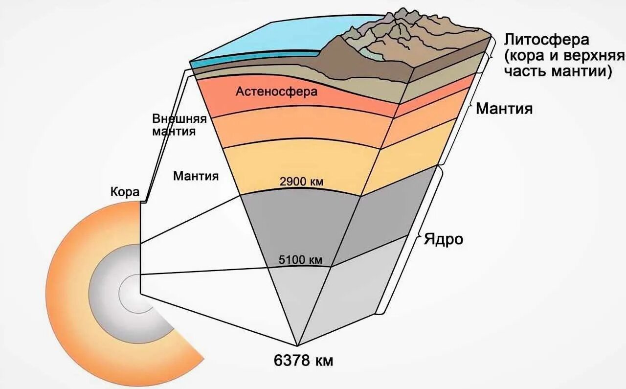Структура литосферы земли. Схема строения литосферы земли. Литосфера земли схема. Слои и элементы строения