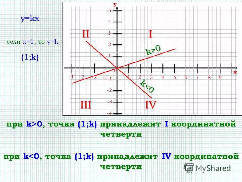 Какой координатной четверти принадлежит точка 5 4. Четверти линейной функции. Графики четверти. Четверти координатной плоскости. Четверти в графике функции.