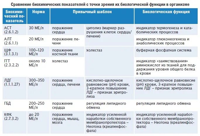 Повышены показатели печени. Показатели крови ЛДГ норма. Ферменты норма в крови. Норма ЛДГ В крови у женщин. Ферменты печени в крови показатели.