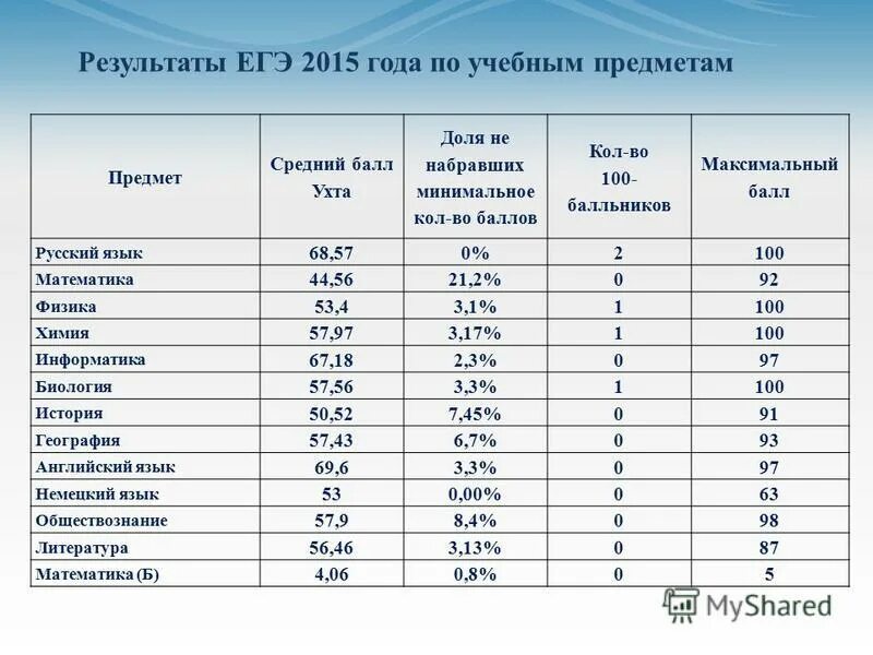 Егэ насколько. Максимальный балл по ЕГЭ. Баллы за ЕГЭ. Максимальные баллы за предметы ЕГЭ. Баллы по итогам ЕГЭ.