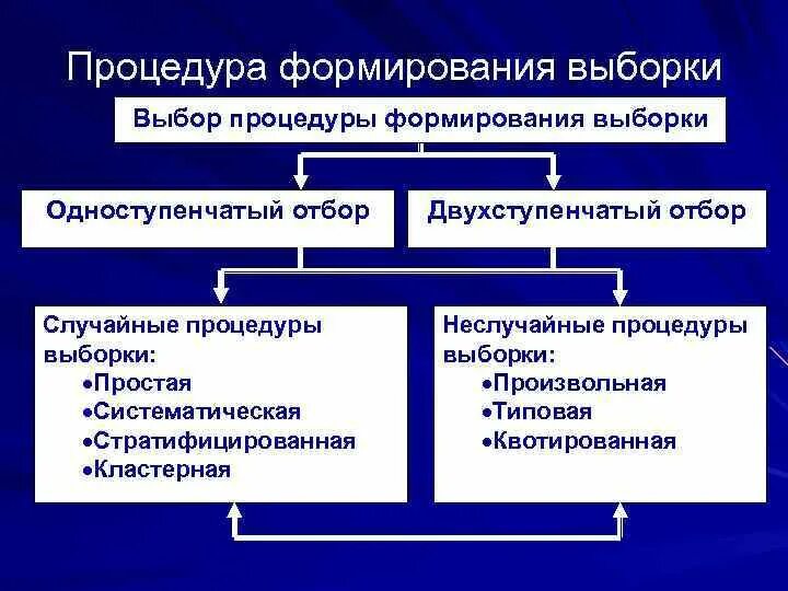 Стратегия формирования выборки. Одноступенчатая выборка. выбор способа построения выборки. простая случайная выборка. кластерная выборка пример.