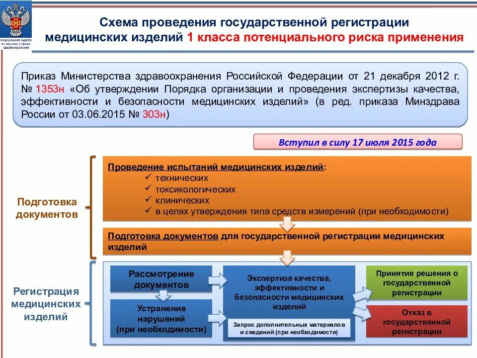 Регистрация медицинского учреждения