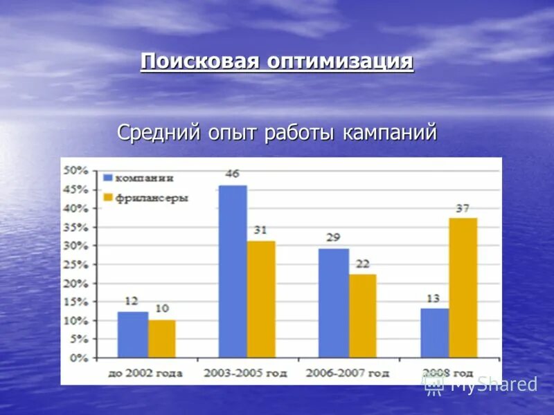 Средний опыт работы. Москве. Опыт работы это определение. Укажите в обратном хронологическом порядке опыт работы. Объявление о поиске работы.