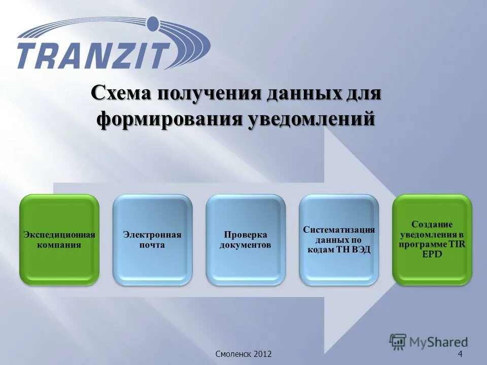 Схема получения информации. Схема получения информации