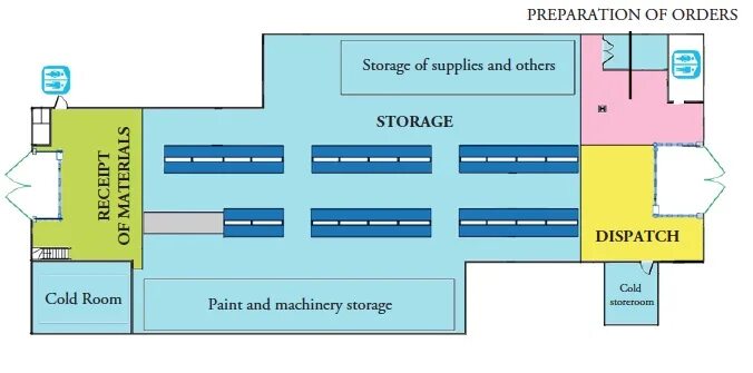 Preparing order. Warehouse scheme. Warehouse boy как пройти. San Zone best Practices. Layout grab Zone.