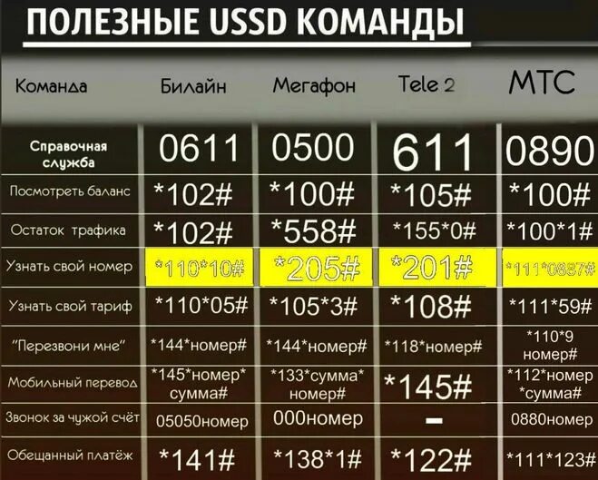 Полезные USSD команды. Команды мобильных операторов. Номер телефона. Команда для проверки номера.