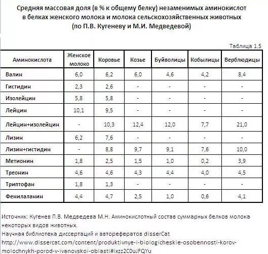 Незаменимая аминокислота в составе белков. Аминокислотный состав молока коровьего. Аминокислотный состав молока таблица. Молоко аминокислотный состав. Аминокислотный состав молока коровьего таблица.