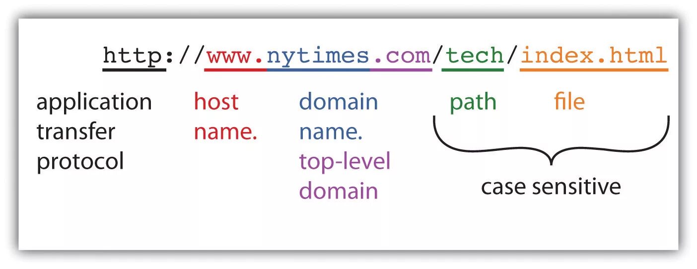 Url af. What is URL. What is domain. Что такое URL какова его структура. URL расшифровка.