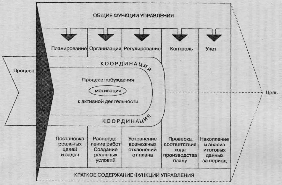 Функции управления изменениями. Внутренние функции менеджмента. Роли управления изменениями. Функции управления изменениями в организации..