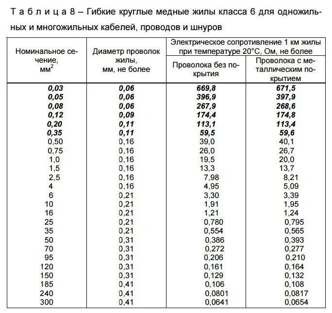 Сечение многожильных медных проводов. Многожильный медный кабель сечение таблица. Таблица сечения проводов диаметр жилы. Таблица сечения многожильного медного провода. Сечение медного провода по диаметру многожильный.