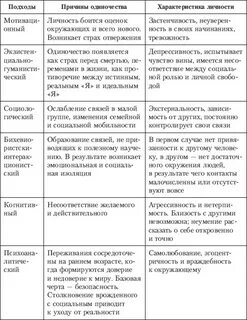 Характеристика одиночества