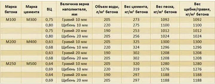 Сколько весит 1 мешок. Сколько 500 цемента нужно на куб бетона. Сколько нужно цемента на куб бетона м500. Плотность цемента м500. Плотность цемента м500 таблица.