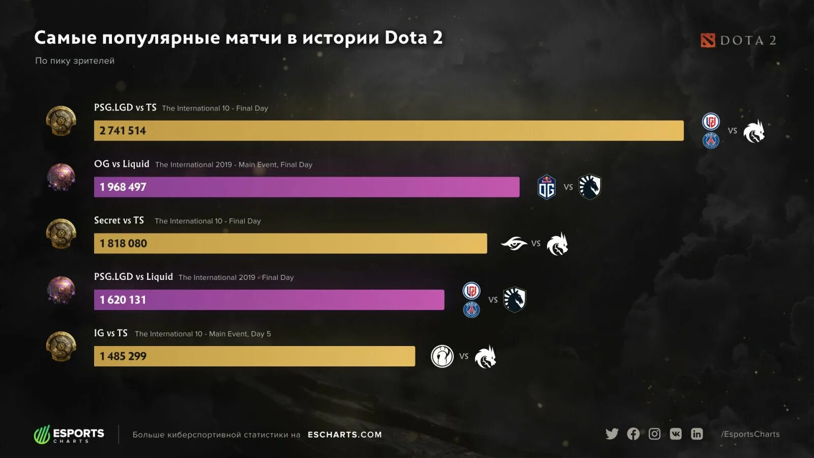 Dota 2 International 2021 призовой фонд. Тим спирит финал Интернешнл 2021. Призовые дота 2 Интернешнл 2021. Призовой фонд Интернешнл 2021 дота. Игры будущего дота 2 призовые