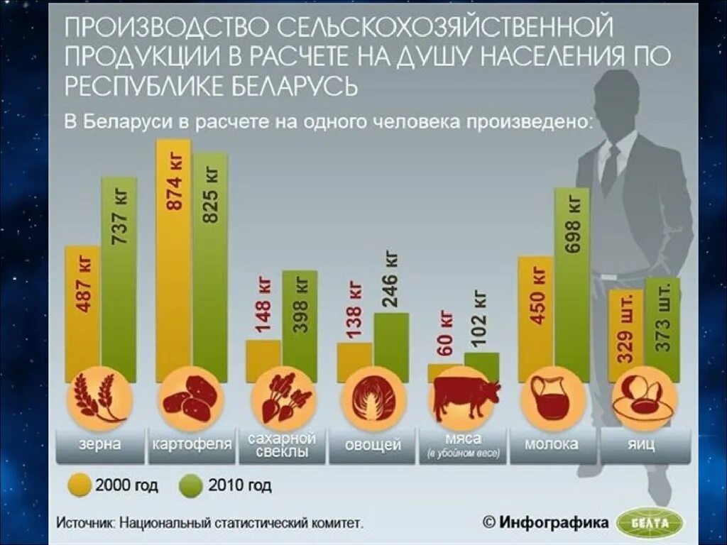 Производство сельскохозяйственной продукции в россии. Инфографика сельское хозяйство. Продукция сельского хозяйства России. Инфографика по сельскому хозяйству. Производство сельскохозяйственной продукции на душу населения.