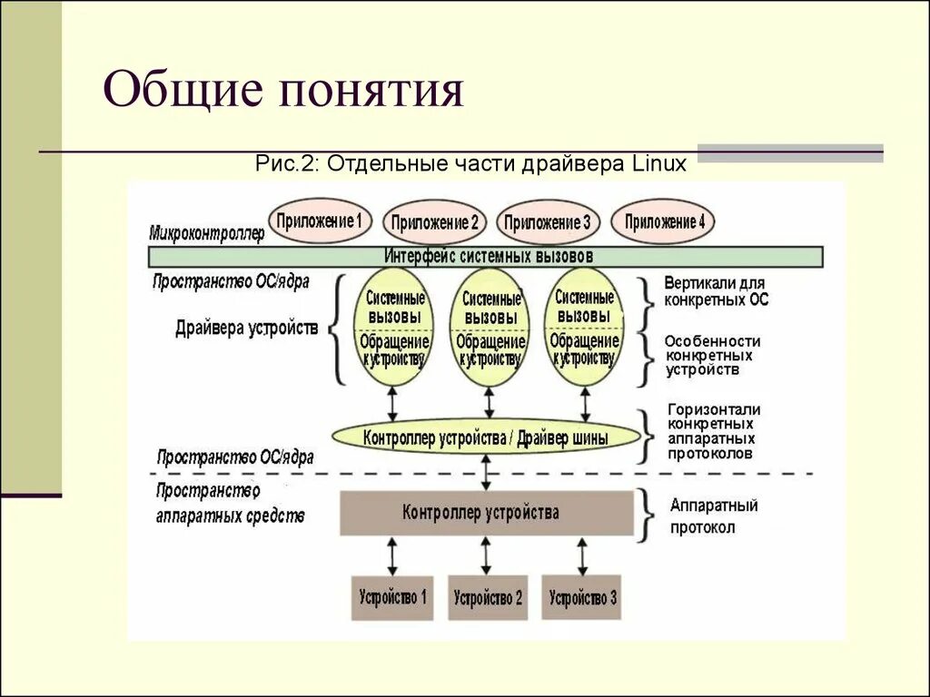 Драйвер устройства. Драйверы примеры. Классификация драйверов. Типы драйверов устройств.