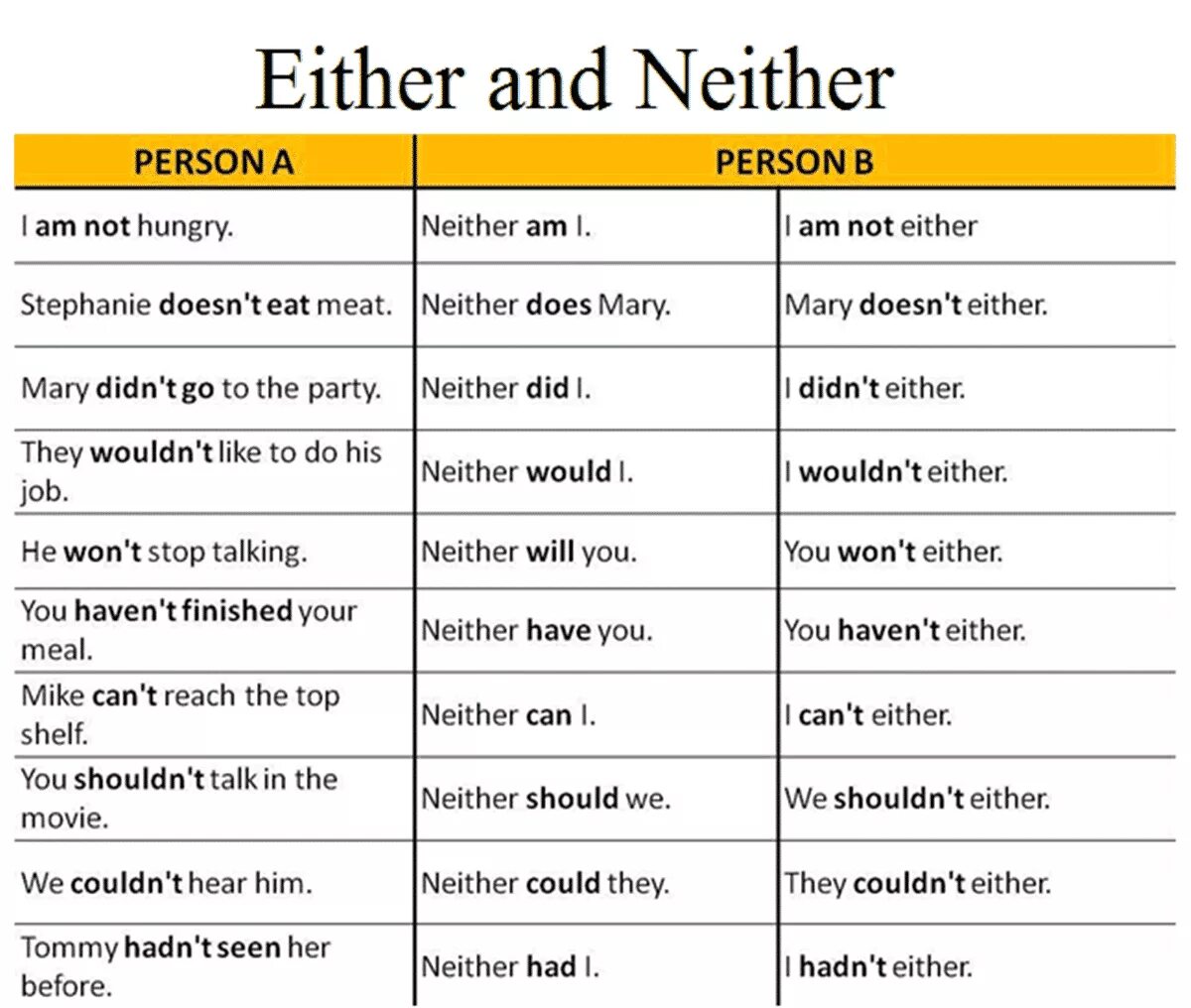 So neither правило. So either правило. Neither either so правило. So do i neither do i упражнения.