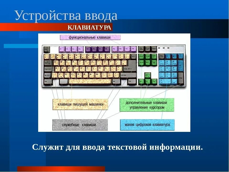 Ввод информации клавиша. Функциональные клавиши. Символьные клавиши на клавиатуре компьютера. Функциональные клавиши на клавиатуре. Функциональные клавиши на компьютере.