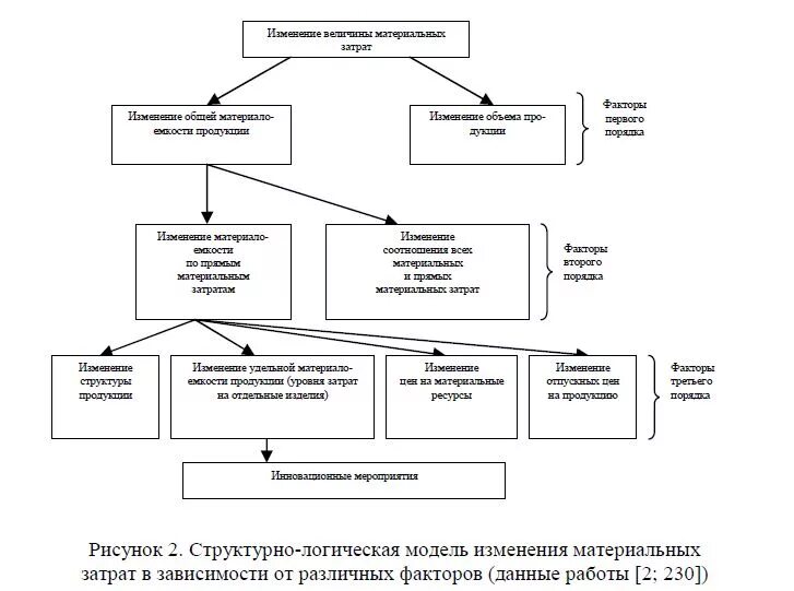 Структурно-логическая схема влияние ф. Факторы, влияющие на материальные затраты. Структурно-логическая модель. Схема факторной системы материальных затрат.