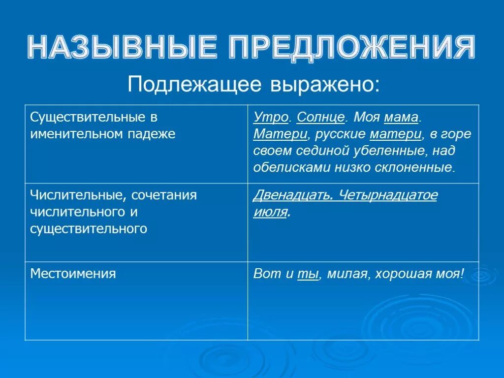 Типы предложений назывное. Односоставное назывное предложение. Односоставные Назывные предложения примеры. Примеры нвщывныз предложений. Информация названных предложений