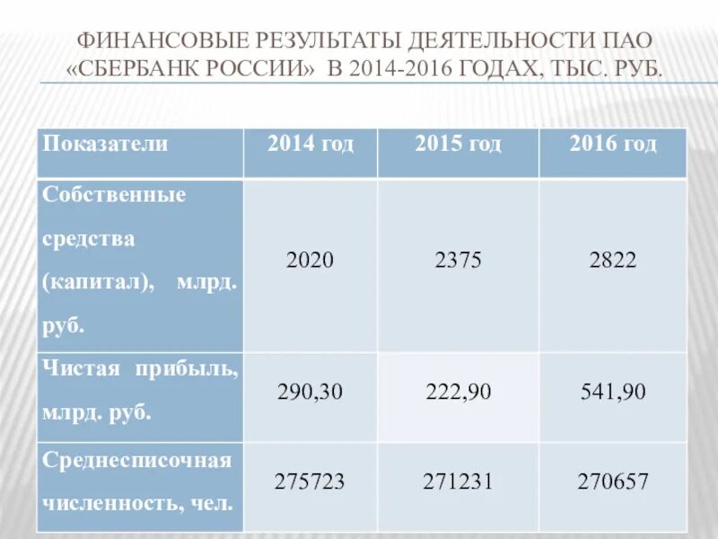 Финансовые Результаты Сбербанка. Основные финансовые показатели Сбербанка 2020. Динамика финансовых показателей Сбербанка. Финансовый результат.