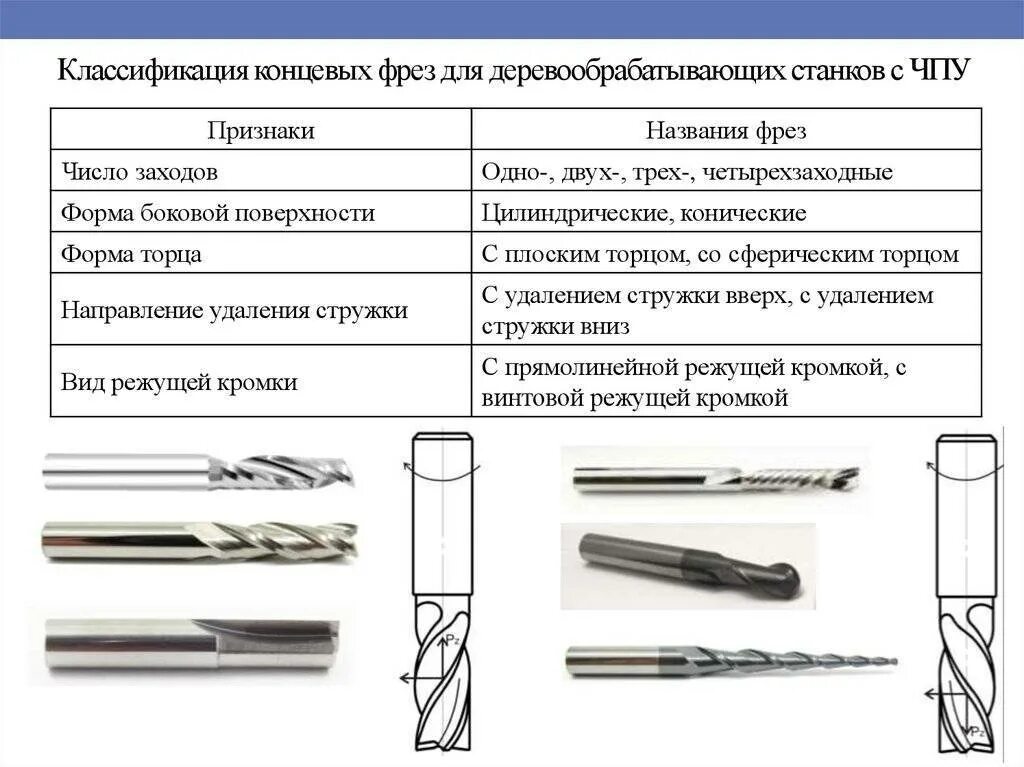 Концевая фреза для ЧПУ вид сбоку. Параметры фрезы. Фрезы для ЧПУ по дереву виды и Назначение таблица. Параметры фрез для ЧПУ по дереву. Фреза классификация