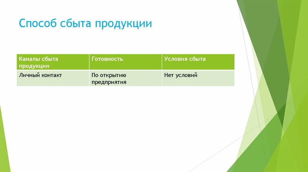 Сбыт услуг это. Способы сбыта продукции. Метод сбыта продукции. Условия сбыта это. Методы сбыта товаров.