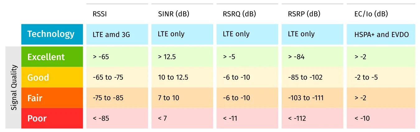 4g значение. Таблица качества сигнала 4g модема. Показатели 4g сигнала. Сигнал RSRP. Показатели уровня сигнала 4g.